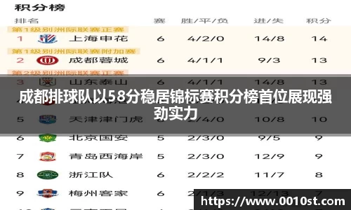成都排球队以58分稳居锦标赛积分榜首位展现强劲实力